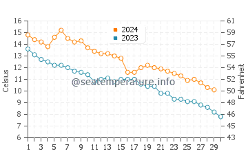 Temperature dell'acqua a Crystal Beach a novembre