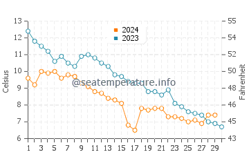 Dartmouth water temp chart in November