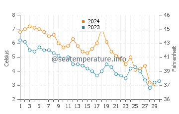 Temperature dell'acqua a Fogo a novembre