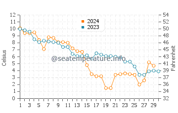 Port Elgin water temp chart in November