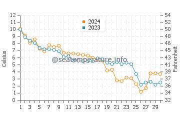 Shediac water temp chart in November