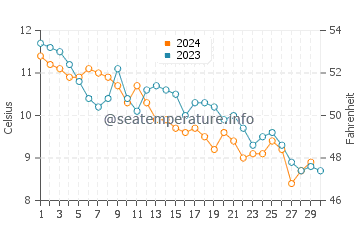 Saint John water temp chart in November