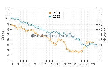 Temperature dell'acqua a Sainte-Marie-sur-Mer a novembre