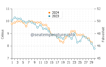 Sandy Cove water temp chart in November