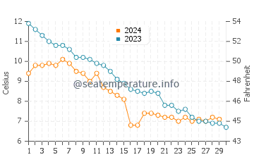 Temperature dell'acqua a Sydney a novembre