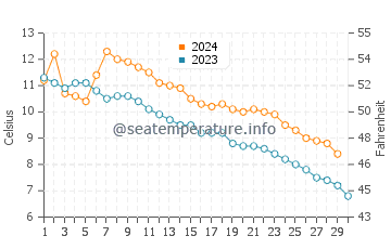 Temperature dell'acqua a Tobermory a novembre