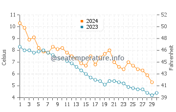 Temperature dell'acqua a Torbay a novembre