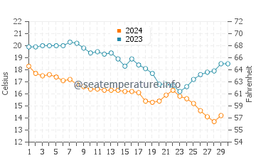 Temperatura del agua en Canakkale en noviembre