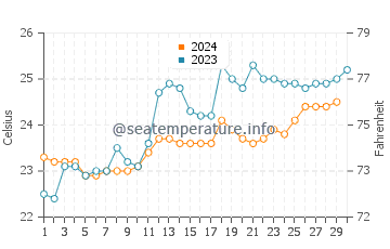 Temperature dell'acqua a Cananea a novembre