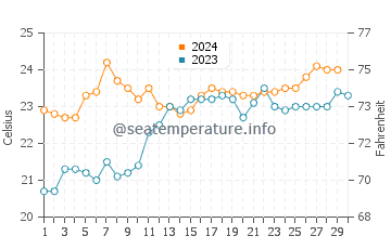 Températures de l'eau à Canasvieiras en novembre