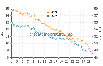 Canatara Beach water temp chart in November