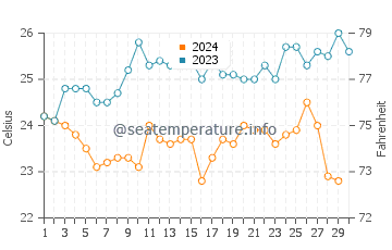 Températures de l'eau à Cancas en novembre