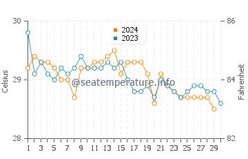 Temperatura da água em Cancún em novembro