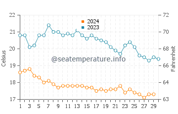 Temperatura del agua en Candarli en noviembre