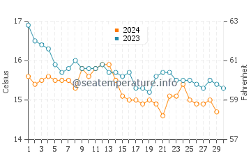 Candas water temp chart in November