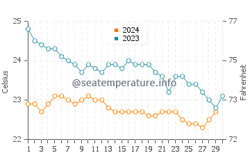 Candelaria water temp chart in November