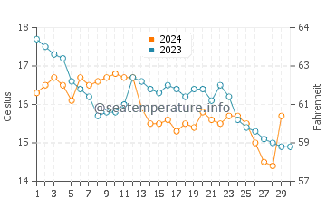 Canelas water temp chart in November