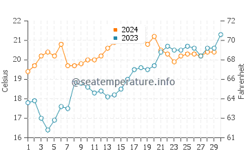 Temperature dell'acqua a Canelones a novembre