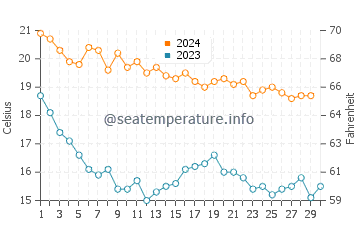 Temperatura del agua en Canet de Berenguer en noviembre