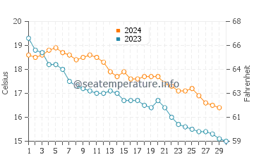 Temperature dell'acqua a Canet-en-Roussillon a novembre