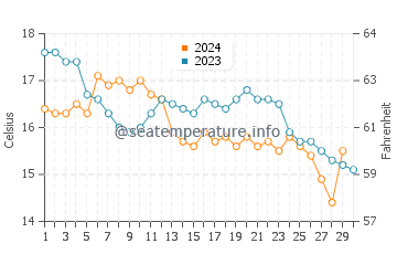 Températures de l'eau à Canido en novembre
