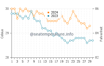 Temperatura da água em Canouan em novembro