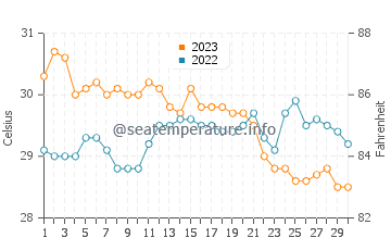 Canroma water temp chart in November