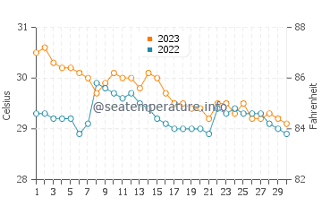 Températures de l'eau à Cantapoy en novembre