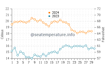 Cantarrijan Beach water temp chart in November