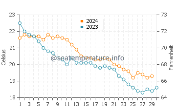 Wassertemperatur Canyamel im November