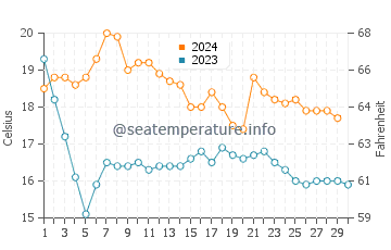 Temperatura del agua en Canyelles en noviembre
