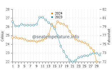 Températures de l'eau à Caotan en novembre