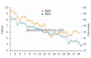 Temperature dell'acqua a Cap-aux-Meules a novembre