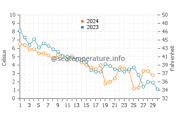 Temperature dell'acqua a Cap-Chat a novembre