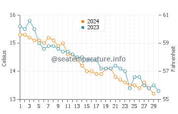 Temperature dell'acqua a Cap Coz a novembre