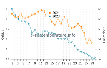 Températures de l'eau à Le Cap d'Agde en novembre