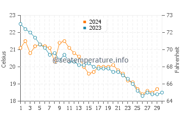 Cap de Formentor water temp chart in November