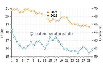 Cap de la Nau water temp chart in November
