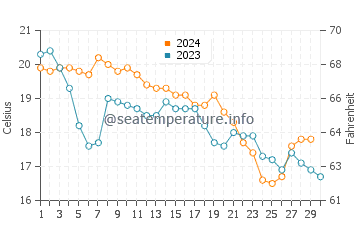Temperature dell'acqua a Cap Ferrat a novembre