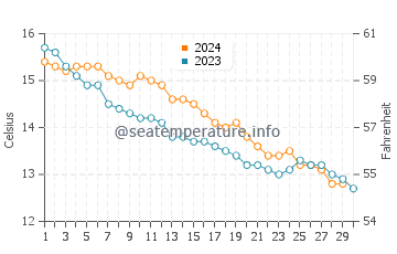 Cap Frehel water temp chart in November