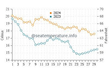 Cap Roig water temp chart in November