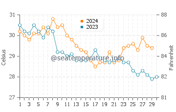 Wassertemperatur Cap Skirring im November