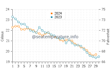 Wassertemperatur Capaci im November