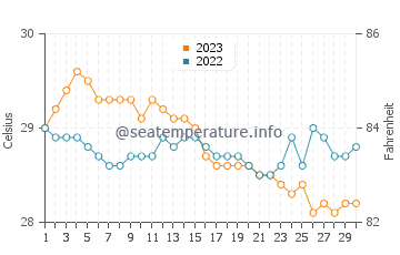 Temperatura del agua en Capalonga en noviembre