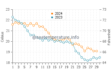 Capdepera water temp chart in November