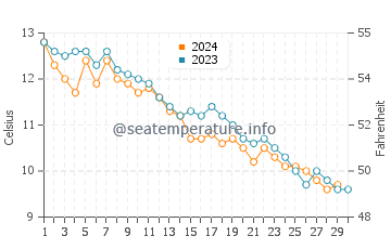 Temperature dell'acqua a Cape Ann a novembre