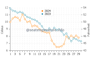 Temperature dell'acqua a Isola del Capo Bretone a novembre