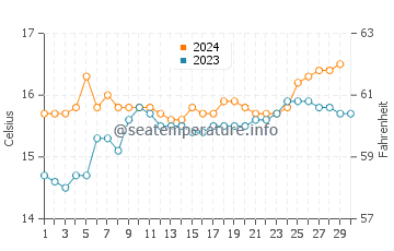 Cape Bridgewater water temp chart in November