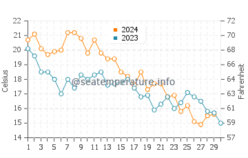 Cape Carteret water temp chart in November