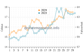 Cape Conran water temp chart in November